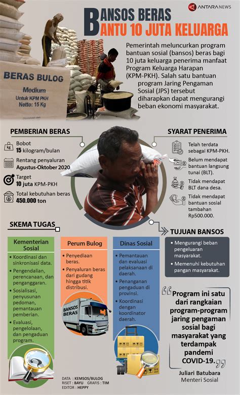 Bansos 10 Juta: Update Data Desil dan Cara Perbaikannya